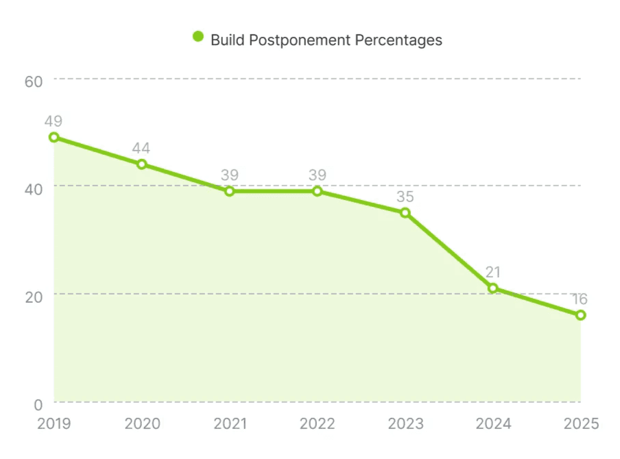 Line chart showing course build postponement rates falling from 49% in 2019 to 16% in 2025.