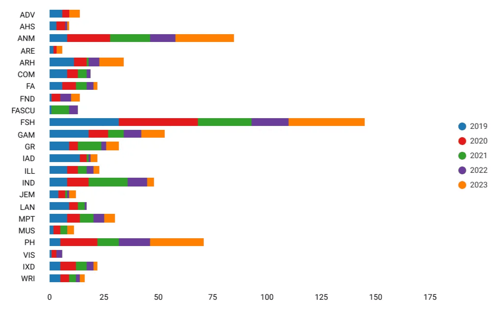 Stacked bar chart of annual course builds per academic department from 2019 to 2023.